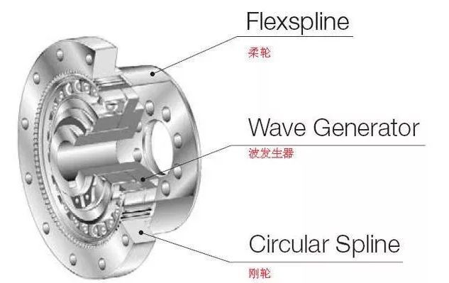 工业机器人的Rv减速器和谐波减速器有什么区别